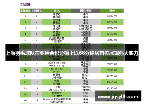 上海羽毛球队在亚运会积分榜上以68分稳居首位展现强大实力
